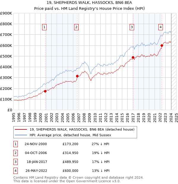 19, SHEPHERDS WALK, HASSOCKS, BN6 8EA: Price paid vs HM Land Registry's House Price Index