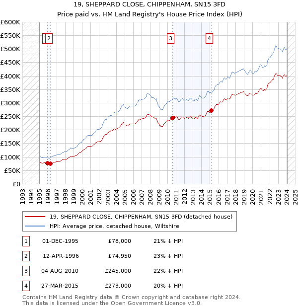 19, SHEPPARD CLOSE, CHIPPENHAM, SN15 3FD: Price paid vs HM Land Registry's House Price Index