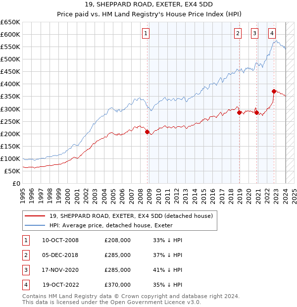 19, SHEPPARD ROAD, EXETER, EX4 5DD: Price paid vs HM Land Registry's House Price Index