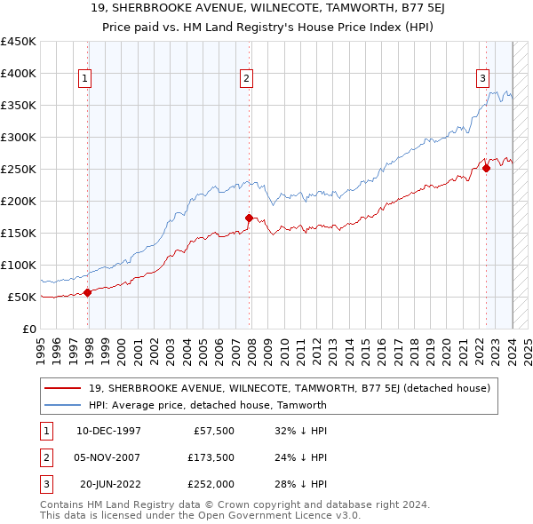 19, SHERBROOKE AVENUE, WILNECOTE, TAMWORTH, B77 5EJ: Price paid vs HM Land Registry's House Price Index