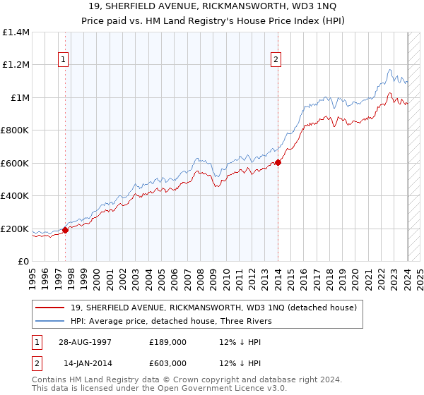 19, SHERFIELD AVENUE, RICKMANSWORTH, WD3 1NQ: Price paid vs HM Land Registry's House Price Index