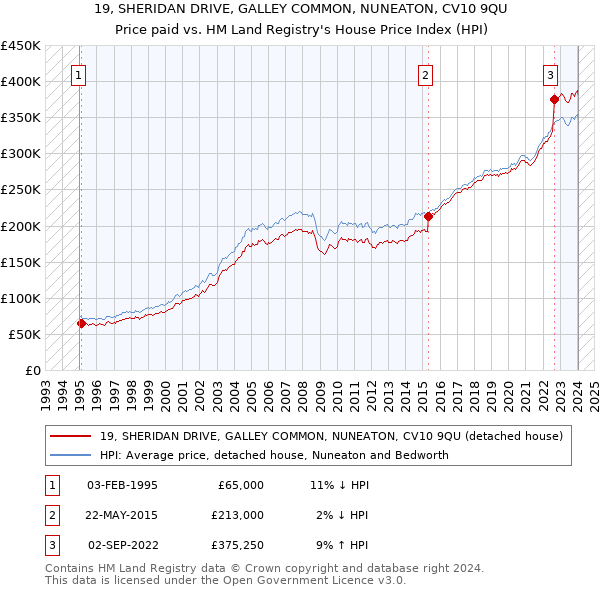 19, SHERIDAN DRIVE, GALLEY COMMON, NUNEATON, CV10 9QU: Price paid vs HM Land Registry's House Price Index