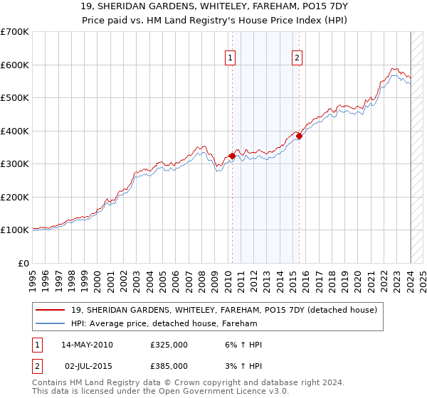 19, SHERIDAN GARDENS, WHITELEY, FAREHAM, PO15 7DY: Price paid vs HM Land Registry's House Price Index