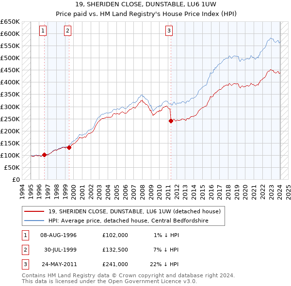 19, SHERIDEN CLOSE, DUNSTABLE, LU6 1UW: Price paid vs HM Land Registry's House Price Index