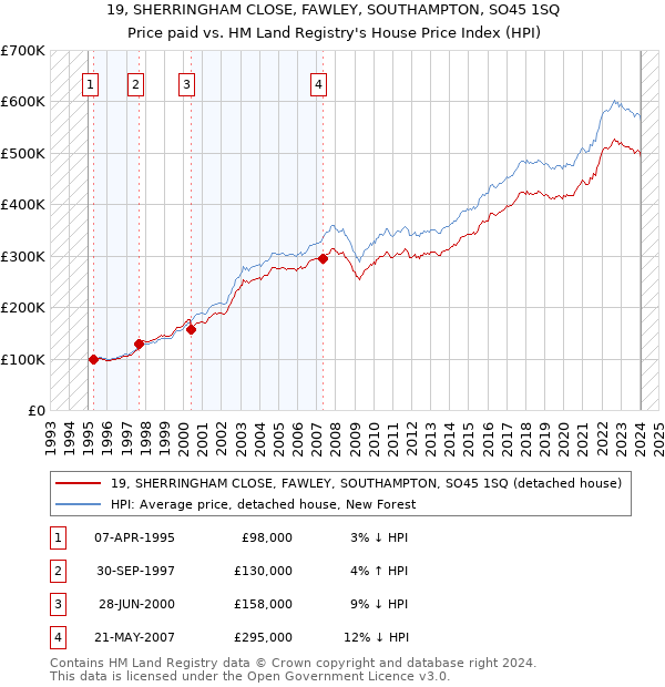 19, SHERRINGHAM CLOSE, FAWLEY, SOUTHAMPTON, SO45 1SQ: Price paid vs HM Land Registry's House Price Index