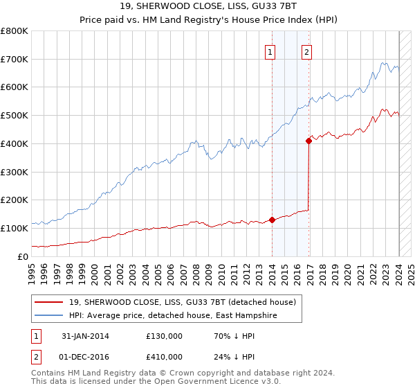 19, SHERWOOD CLOSE, LISS, GU33 7BT: Price paid vs HM Land Registry's House Price Index