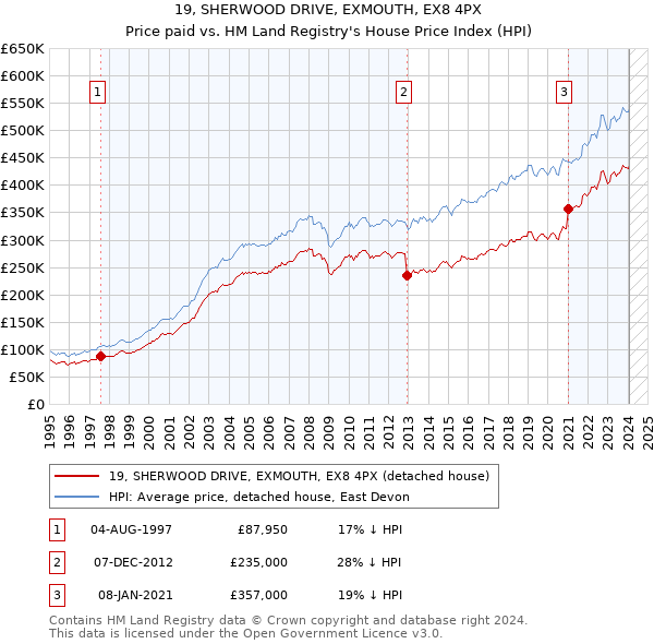19, SHERWOOD DRIVE, EXMOUTH, EX8 4PX: Price paid vs HM Land Registry's House Price Index