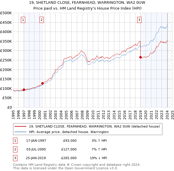 19, SHETLAND CLOSE, FEARNHEAD, WARRINGTON, WA2 0UW: Price paid vs HM Land Registry's House Price Index