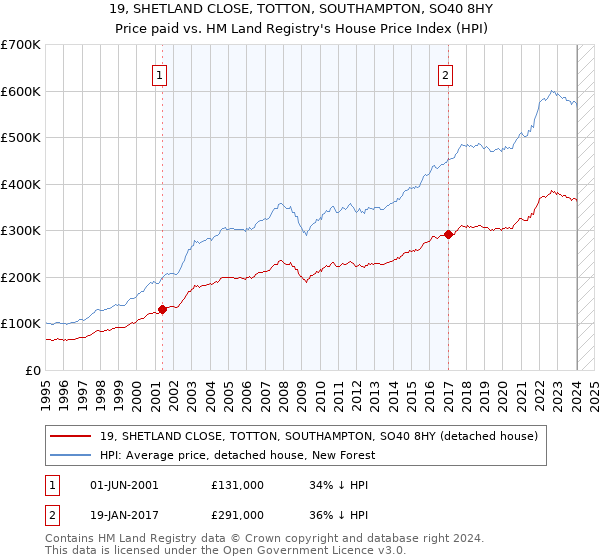 19, SHETLAND CLOSE, TOTTON, SOUTHAMPTON, SO40 8HY: Price paid vs HM Land Registry's House Price Index