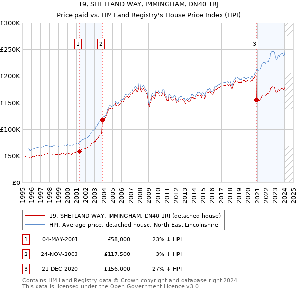 19, SHETLAND WAY, IMMINGHAM, DN40 1RJ: Price paid vs HM Land Registry's House Price Index