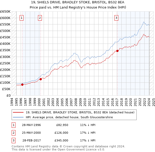 19, SHIELS DRIVE, BRADLEY STOKE, BRISTOL, BS32 8EA: Price paid vs HM Land Registry's House Price Index