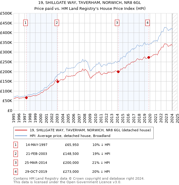 19, SHILLGATE WAY, TAVERHAM, NORWICH, NR8 6GL: Price paid vs HM Land Registry's House Price Index