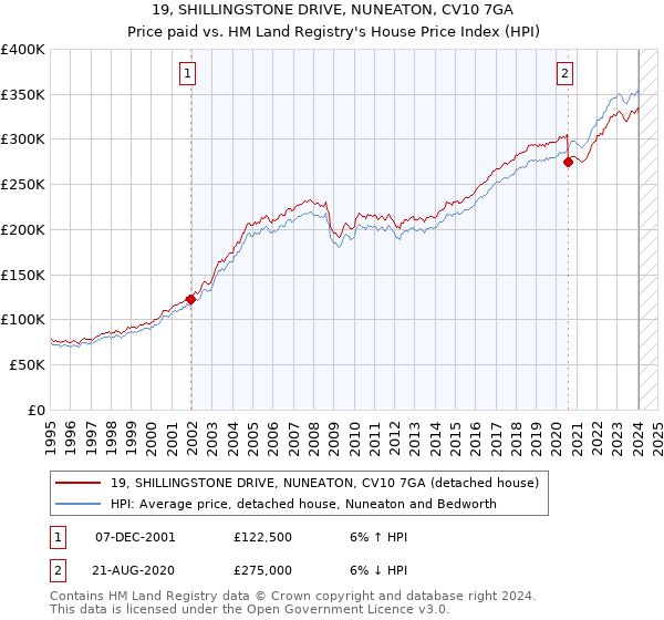 19, SHILLINGSTONE DRIVE, NUNEATON, CV10 7GA: Price paid vs HM Land Registry's House Price Index