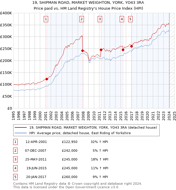 19, SHIPMAN ROAD, MARKET WEIGHTON, YORK, YO43 3RA: Price paid vs HM Land Registry's House Price Index