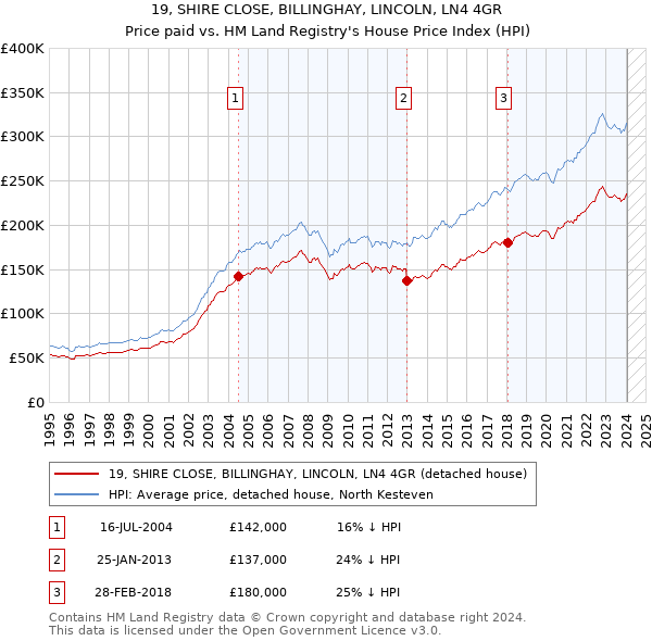 19, SHIRE CLOSE, BILLINGHAY, LINCOLN, LN4 4GR: Price paid vs HM Land Registry's House Price Index