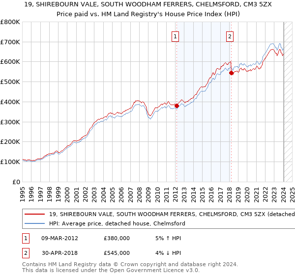 19, SHIREBOURN VALE, SOUTH WOODHAM FERRERS, CHELMSFORD, CM3 5ZX: Price paid vs HM Land Registry's House Price Index
