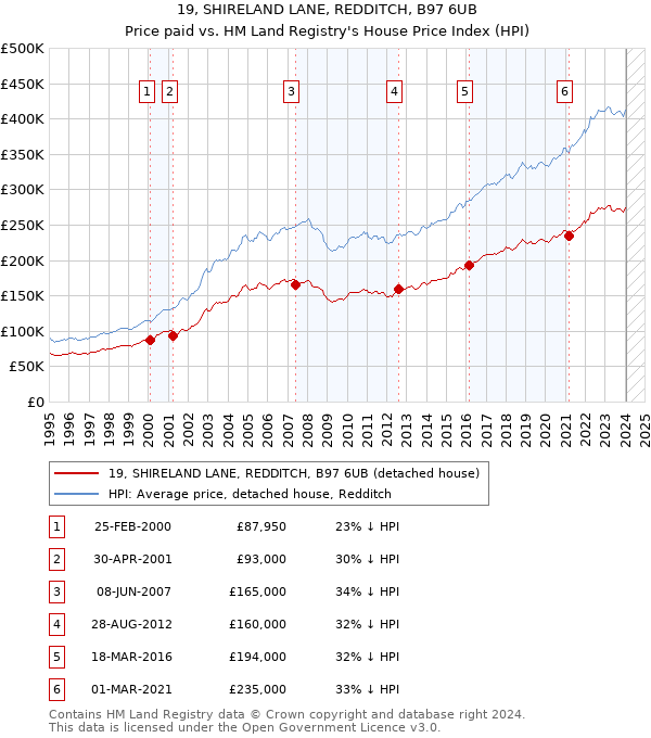19, SHIRELAND LANE, REDDITCH, B97 6UB: Price paid vs HM Land Registry's House Price Index