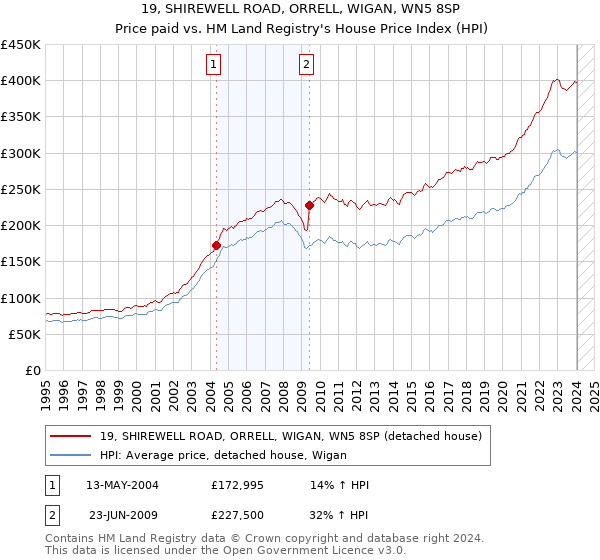 19, SHIREWELL ROAD, ORRELL, WIGAN, WN5 8SP: Price paid vs HM Land Registry's House Price Index
