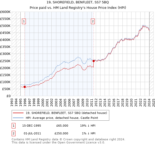 19, SHOREFIELD, BENFLEET, SS7 5BQ: Price paid vs HM Land Registry's House Price Index