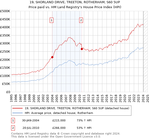 19, SHORLAND DRIVE, TREETON, ROTHERHAM, S60 5UP: Price paid vs HM Land Registry's House Price Index
