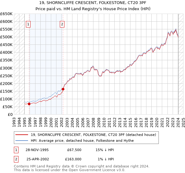 19, SHORNCLIFFE CRESCENT, FOLKESTONE, CT20 3PF: Price paid vs HM Land Registry's House Price Index
