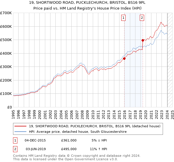 19, SHORTWOOD ROAD, PUCKLECHURCH, BRISTOL, BS16 9PL: Price paid vs HM Land Registry's House Price Index