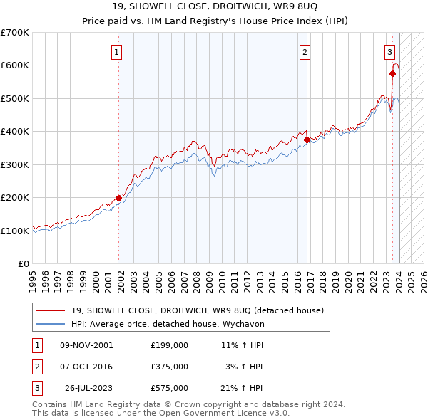 19, SHOWELL CLOSE, DROITWICH, WR9 8UQ: Price paid vs HM Land Registry's House Price Index