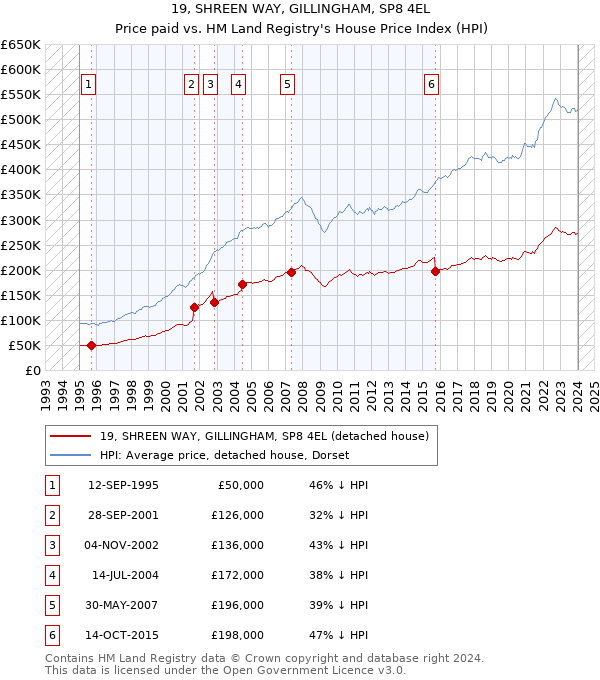 19, SHREEN WAY, GILLINGHAM, SP8 4EL: Price paid vs HM Land Registry's House Price Index