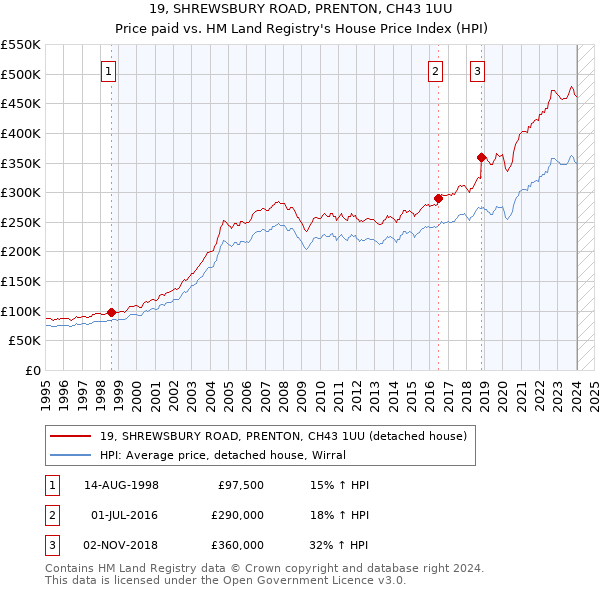 19, SHREWSBURY ROAD, PRENTON, CH43 1UU: Price paid vs HM Land Registry's House Price Index
