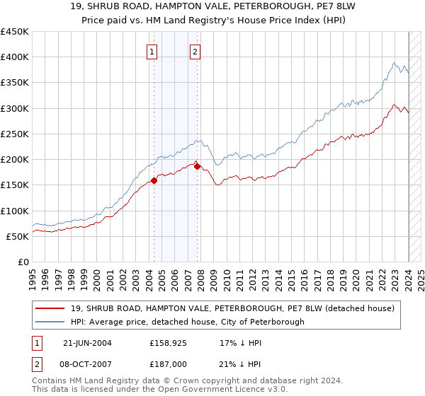19, SHRUB ROAD, HAMPTON VALE, PETERBOROUGH, PE7 8LW: Price paid vs HM Land Registry's House Price Index