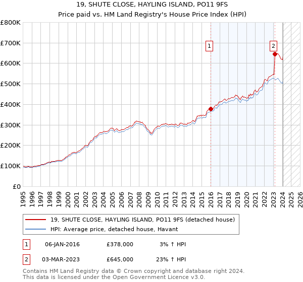 19, SHUTE CLOSE, HAYLING ISLAND, PO11 9FS: Price paid vs HM Land Registry's House Price Index