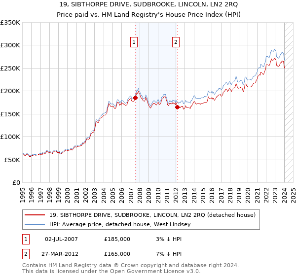 19, SIBTHORPE DRIVE, SUDBROOKE, LINCOLN, LN2 2RQ: Price paid vs HM Land Registry's House Price Index