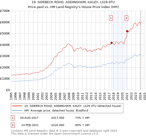 19, SIDEBECK ROAD, ADDINGHAM, ILKLEY, LS29 0TU: Price paid vs HM Land Registry's House Price Index