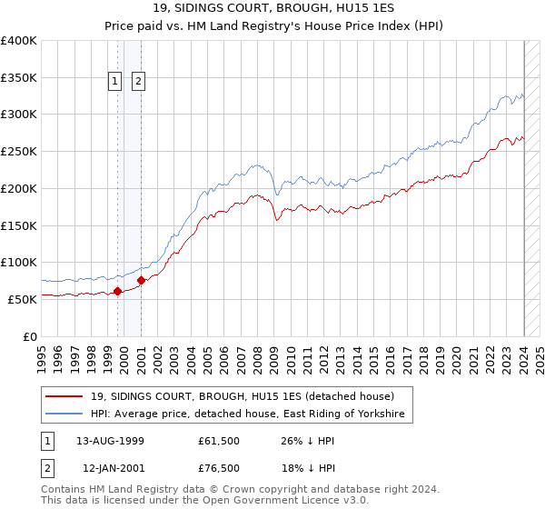 19, SIDINGS COURT, BROUGH, HU15 1ES: Price paid vs HM Land Registry's House Price Index
