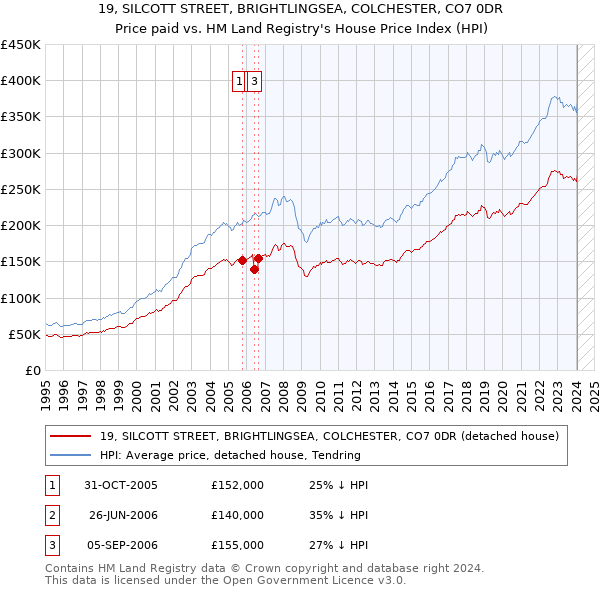 19, SILCOTT STREET, BRIGHTLINGSEA, COLCHESTER, CO7 0DR: Price paid vs HM Land Registry's House Price Index