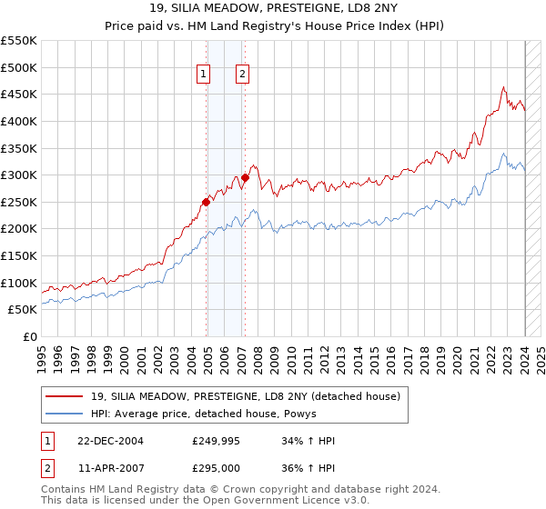 19, SILIA MEADOW, PRESTEIGNE, LD8 2NY: Price paid vs HM Land Registry's House Price Index