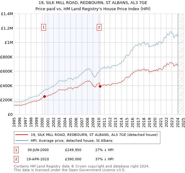 19, SILK MILL ROAD, REDBOURN, ST ALBANS, AL3 7GE: Price paid vs HM Land Registry's House Price Index