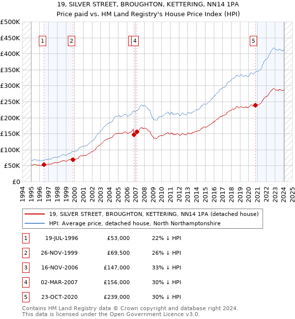 19, SILVER STREET, BROUGHTON, KETTERING, NN14 1PA: Price paid vs HM Land Registry's House Price Index