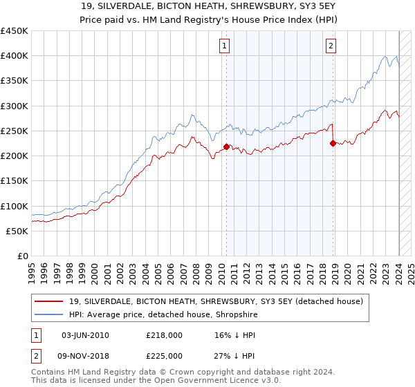 19, SILVERDALE, BICTON HEATH, SHREWSBURY, SY3 5EY: Price paid vs HM Land Registry's House Price Index