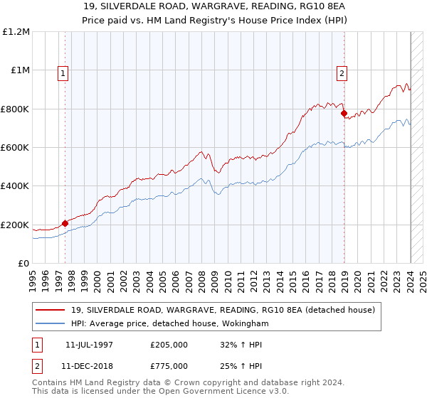 19, SILVERDALE ROAD, WARGRAVE, READING, RG10 8EA: Price paid vs HM Land Registry's House Price Index