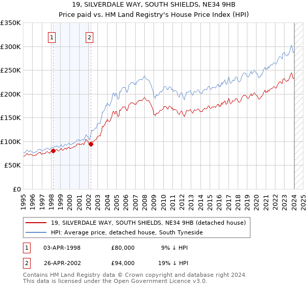 19, SILVERDALE WAY, SOUTH SHIELDS, NE34 9HB: Price paid vs HM Land Registry's House Price Index