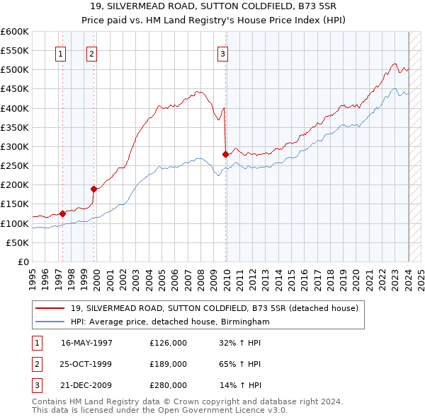 19, SILVERMEAD ROAD, SUTTON COLDFIELD, B73 5SR: Price paid vs HM Land Registry's House Price Index