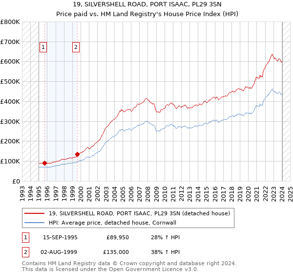 19, SILVERSHELL ROAD, PORT ISAAC, PL29 3SN: Price paid vs HM Land Registry's House Price Index