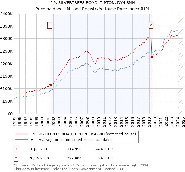 19, SILVERTREES ROAD, TIPTON, DY4 8NH: Price paid vs HM Land Registry's House Price Index
