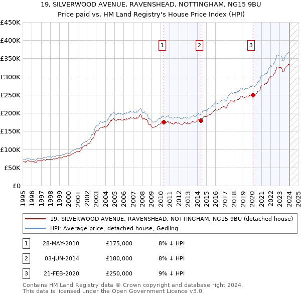 19, SILVERWOOD AVENUE, RAVENSHEAD, NOTTINGHAM, NG15 9BU: Price paid vs HM Land Registry's House Price Index