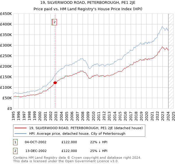 19, SILVERWOOD ROAD, PETERBOROUGH, PE1 2JE: Price paid vs HM Land Registry's House Price Index
