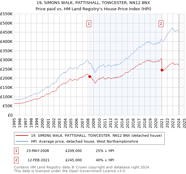 19, SIMONS WALK, PATTISHALL, TOWCESTER, NN12 8NX: Price paid vs HM Land Registry's House Price Index