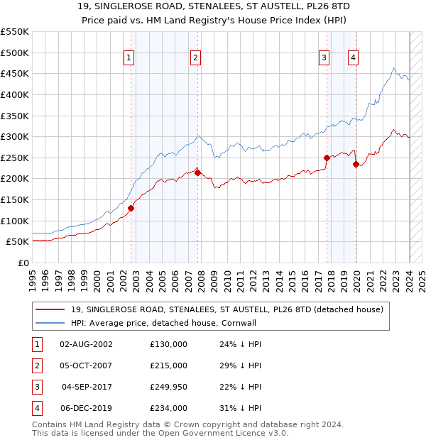 19, SINGLEROSE ROAD, STENALEES, ST AUSTELL, PL26 8TD: Price paid vs HM Land Registry's House Price Index