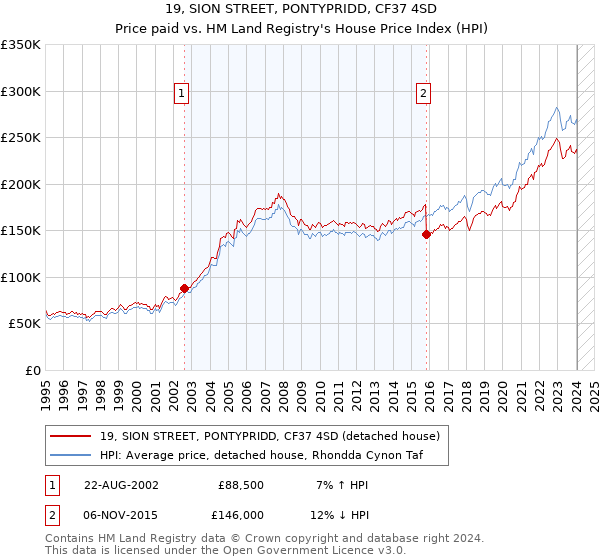 19, SION STREET, PONTYPRIDD, CF37 4SD: Price paid vs HM Land Registry's House Price Index