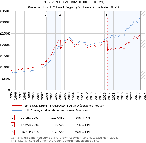 19, SISKIN DRIVE, BRADFORD, BD6 3YQ: Price paid vs HM Land Registry's House Price Index